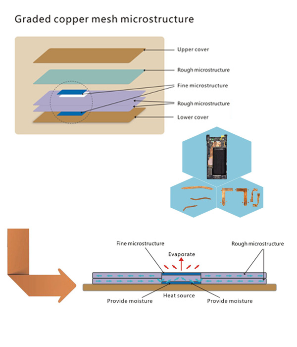 heat-pipe vapor chamber  VC