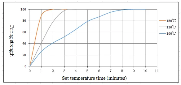 SMT Red Glue Curing condition test