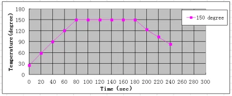 SMT Red Glue Curing condition test